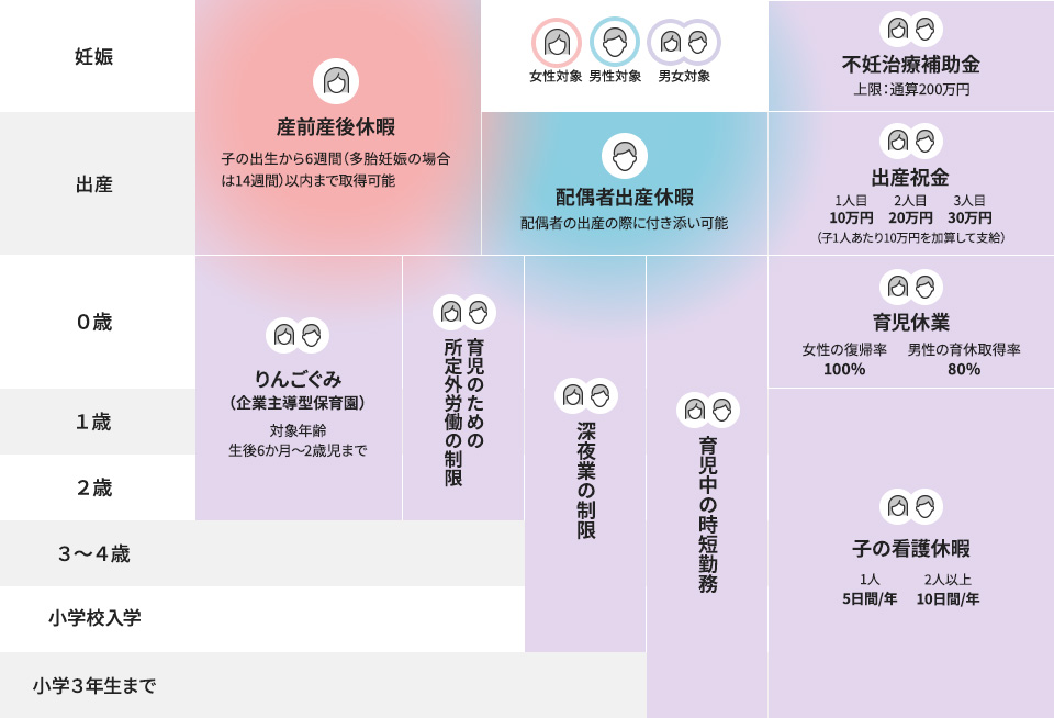 出産・育児のサポートタイムライン