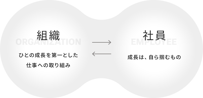 組織と社員の在り方